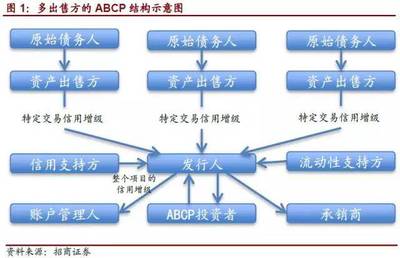 重磅!新試點的33.24億ABCP產(chǎn)品是什么?(附推出背景、定位特點、交易結構、增信措施、最新5單案例等)